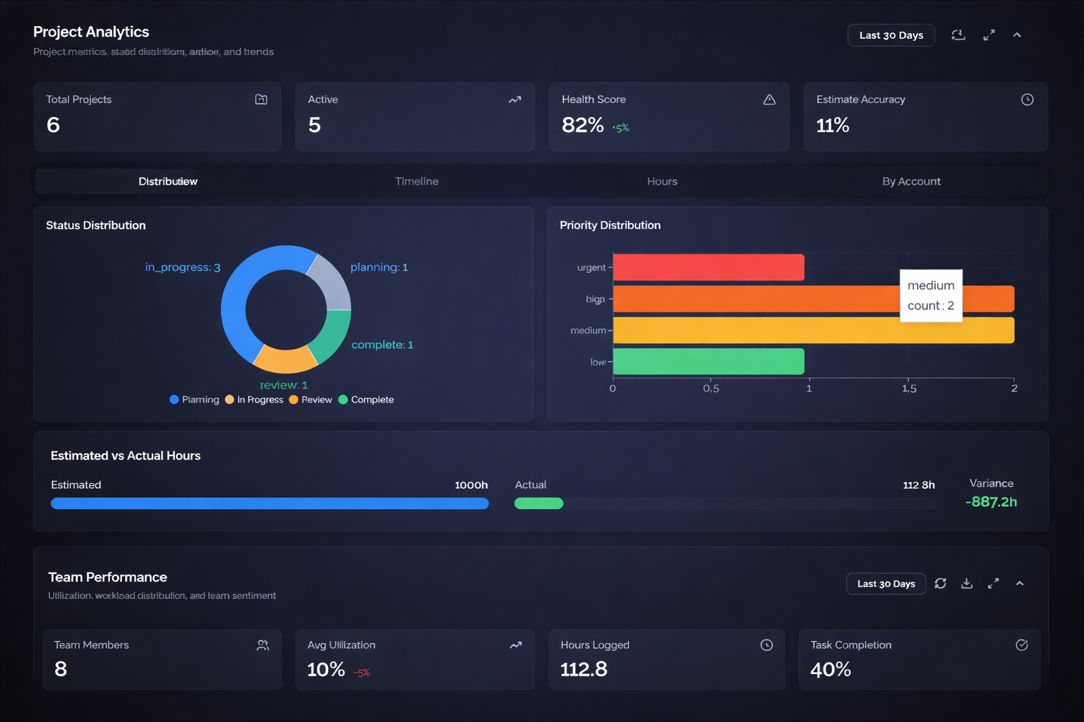 Project analytics dashboard